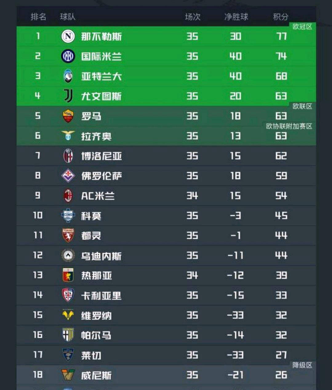 意甲欧战席位激烈争夺：四支球队积分持平，竞争形势堪比法甲